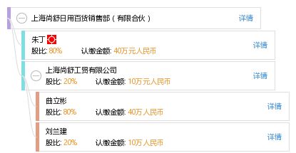 上海尚舒日用百貨銷(xiāo)售部 有限合伙