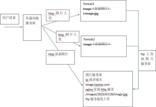 基于Nginx與vsftpd構建高效圖片服務器信息系統集成方案