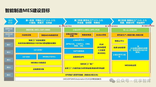 數(shù)字化智能工廠MES項目實施建設方案 PLM、NX、ERP、MES、TIA及WMS供應鏈管理集成